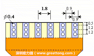 說完了第一種解決的方法，接著說明第二種解決方法－增加焊錫可以外溢的空間。這個方法通常要做設(shè)計變更，可以嘗試在FPC的金手指上下兩端打孔，讓擠壓出來焊錫透過通孔溢出。另外一個方向是把FPC上面的金手指設(shè)計得比PCB的焊點短。