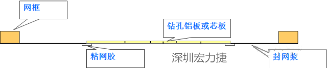 由于此工藝采用塞孔固化能保證HAL后過孔不掉油、爆油，但HAL后，過孔藏錫珠和導(dǎo)通孔上錫難以完全解決，所以許多客戶不接收