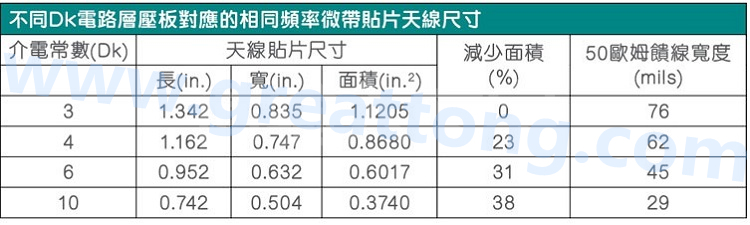 電路板材料的Dk值對于電路尺寸的影響將透過以下表格中的四個例子進行詳細描述，其結(jié)果并顯示對于特定頻率的微帶貼片天線，其尺寸隨著Dk值的增加而縮小。